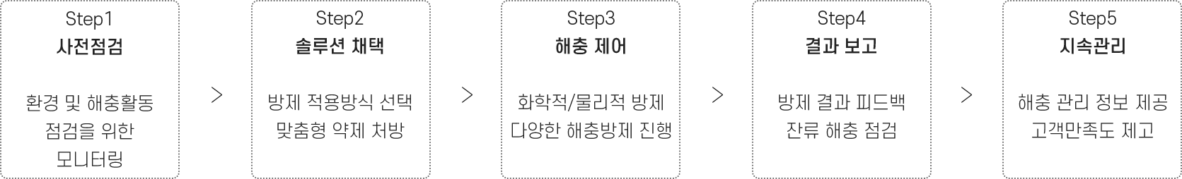 해충방제시스템 과정