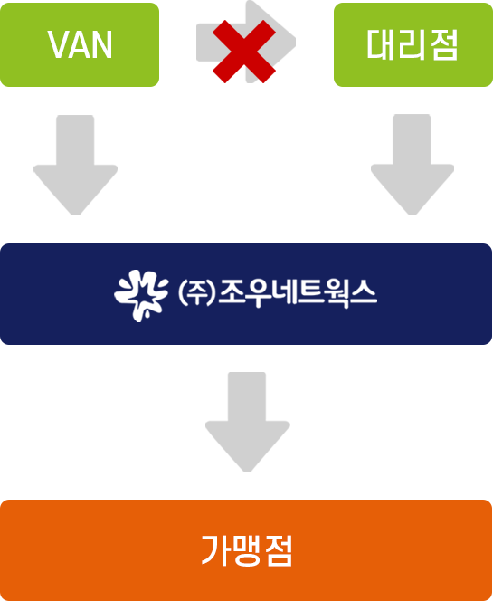 감열지배송