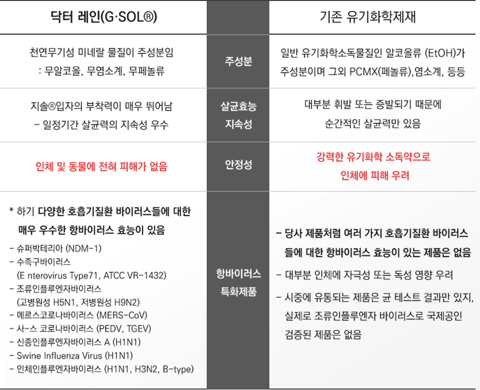 닥터레인 차이점